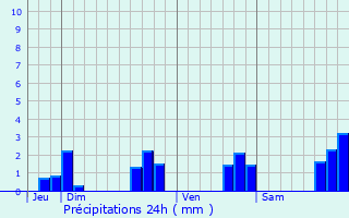 Graphique des précipitations prvues pour Trbrivan