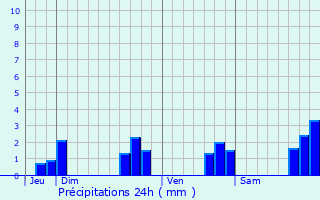 Graphique des précipitations prvues pour Le Moustoir