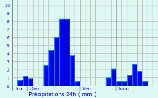 Graphique des précipitations prvues pour Zimming