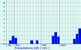 Graphique des précipitations prvues pour Saint-Pierre-sur-Orthe