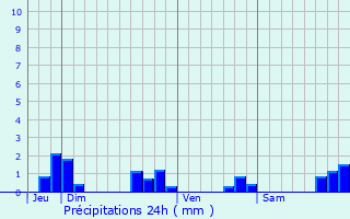 Graphique des précipitations prvues pour Trmeur