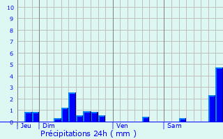 Graphique des précipitations prvues pour Bgles