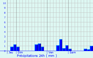 Graphique des précipitations prvues pour Onzain