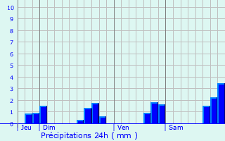Graphique des précipitations prvues pour Lescout-Gouarec