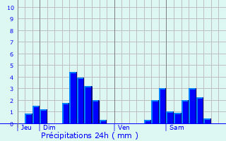 Graphique des précipitations prvues pour Lucy