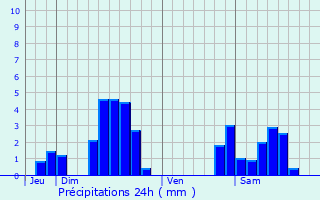 Graphique des précipitations prvues pour Brulange