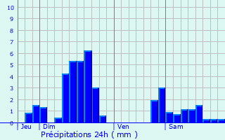 Graphique des précipitations prvues pour Molring