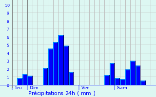 Graphique des précipitations prvues pour Elvange