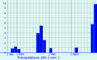 Graphique des précipitations prvues pour Longueville