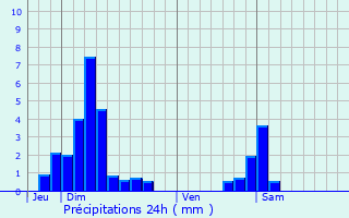 Graphique des précipitations prvues pour Saint-Louis