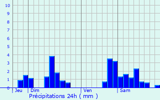 Graphique des précipitations prvues pour Bioncourt