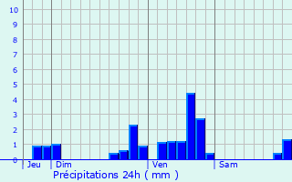 Graphique des précipitations prvues pour Albaret-le-Comtal