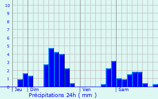 Graphique des précipitations prvues pour Riche