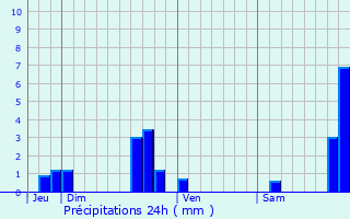 Graphique des précipitations prvues pour La Sauvetat-du-Dropt