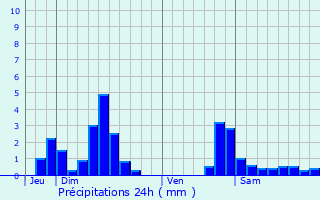 Graphique des précipitations prvues pour Ommeray