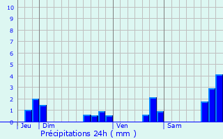 Graphique des précipitations prvues pour Le Pas