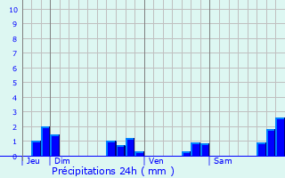 Graphique des précipitations prvues pour Guitt