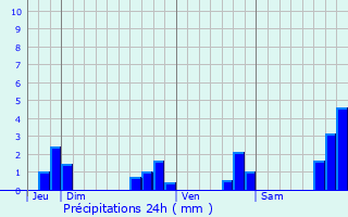 Graphique des précipitations prvues pour La Dore