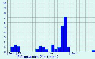Graphique des précipitations prvues pour Laval-Atger