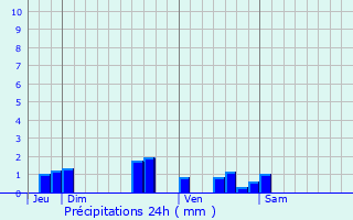 Graphique des précipitations prvues pour Saint-Aignan