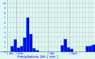 Graphique des précipitations prvues pour Bassemberg