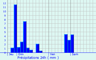 Graphique des précipitations prvues pour Kingersheim