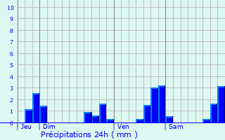 Graphique des précipitations prvues pour Saint-Jean-sur-Erve