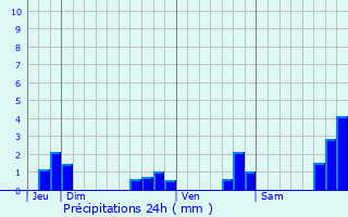 Graphique des précipitations prvues pour Saint-Mars-sur-Colmont