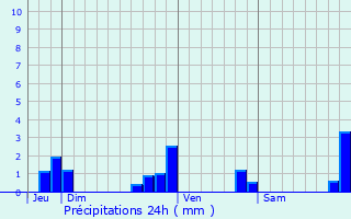 Graphique des précipitations prvues pour L