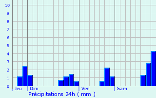 Graphique des précipitations prvues pour Carelles