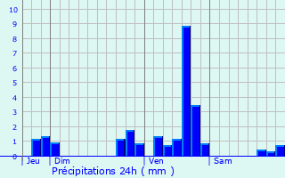 Graphique des précipitations prvues pour Sainte-Eulalie