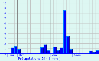 Graphique des précipitations prvues pour Saint-Denis-En-Margeride