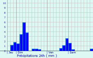 Graphique des précipitations prvues pour Altkirch