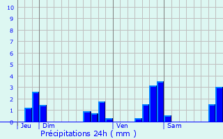Graphique des précipitations prvues pour Saint-Pierre-sur-Erve
