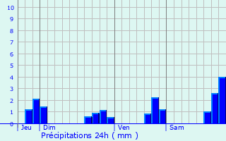 Graphique des précipitations prvues pour Saint-Georges-Buttavent