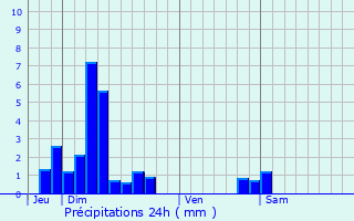 Graphique des précipitations prvues pour Sausheim