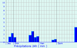 Graphique des précipitations prvues pour Ribrac