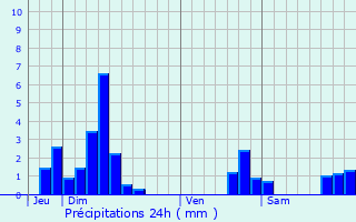 Graphique des précipitations prvues pour Ribeauvill