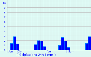 Graphique des précipitations prvues pour La Brlatte