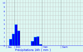 Graphique des précipitations prvues pour Pordic