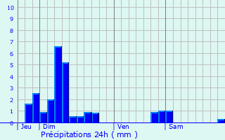 Graphique des précipitations prvues pour Kingersheim