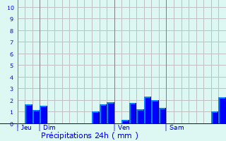 Graphique des précipitations prvues pour Brioude