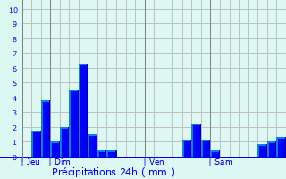 Graphique des précipitations prvues pour Orbey