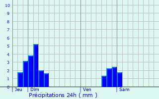 Graphique des précipitations prvues pour Audincourt