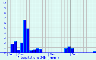 Graphique des précipitations prvues pour Lutterbach