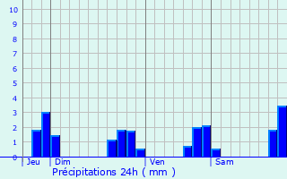 Graphique des précipitations prvues pour Chteaubourg