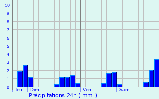 Graphique des précipitations prvues pour L