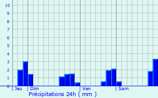 Graphique des précipitations prvues pour Chantepie