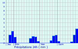 Graphique des précipitations prvues pour Acign