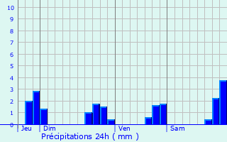 Graphique des précipitations prvues pour Liffr